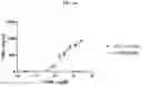 Fig. 57 - DLL3 binding proteins and methods of use