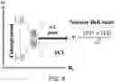 Fig. 12 - Quantum metrology and quantum memory using defect sates with spin-3/2 or higher half-spin multiplets