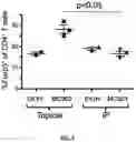 Fig. 04 - Compositions and methods for suppressing or reducing systemic immune response in a subject