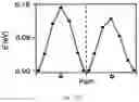 Fig. 22 - Lithium metal nitrides as lithium super-ionic conductors
