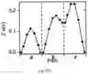 Fig. 30 - Lithium metal nitrides as lithium super-ionic conductors