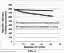 Fig. 07 - Method of producing electrochemically stable anode particulates for lithium secondary batteries