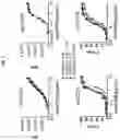 Fig. 03 - Modulation of complement-dependent cytotoxicity through modifications of the C-terminus of antibody heavy chains