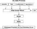 Fig. 01 - METHOD OF MAKING A MERCURY SORBENT