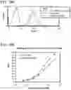 Fig. 31 - Multimeric IL-15 soluble fusion molecules and methods of making and using same
