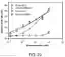 Fig. 32 - Multimeric IL-15 soluble fusion molecules and methods of making and using same