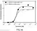 Fig. 82 - Multimeric IL-15 soluble fusion molecules and methods of making and using same