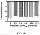 Fig. 10 - Nanoparticle, preparation process and uses thereof