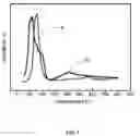 Fig. 04 - Method of preparing catalyst for low-temperature synergistic catalytic purification of NOand HCN in flue gas, and use thereof