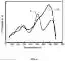 Fig. 05 - Method of preparing catalyst for low-temperature synergistic catalytic purification of NOand HCN in flue gas, and use thereof
