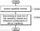 Fig. 01 - Method for reporting UE capability and device supporting the same