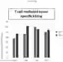 Fig. 08 - T cell compositions with improved phenotypic properties