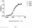 Fig. 03 - Recombinant bispecific antibodies to PD-L1 and CTLA-4