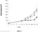 Fig. 11 - Polynucleotides encoding humanized antibodies against CEACAM1