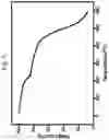 Fig. 06 - Urea-functionalized sol-gel