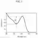Fig. 02 - Quantum dots, a composition or composite including the same, and an electronic device including the same