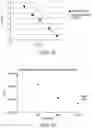 Fig. 11 - Flow cytometry evaluation for virus-size particles with antibody stain having low fluorophore ratio