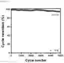 Fig. 11 - Lignin gell electrolyte, method of the lignin gell electrolyte, and energy storing apparatus including the lignin gell electrolyte