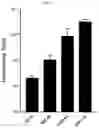 Fig. 15 - AAV production using suspension adapted cells