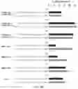 Fig. 10 - Using RNA-guided FokI nucleases (RFNs) to increase specificity for RNA-guided genome editing