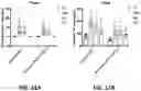 Fig. 15 - Combination immunotherapy dosing regimen for immune checkpoint blockade