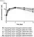 Fig. 07 - LONG-ACTING CONJUGATE OF A PHYSIOLOGICALLY ACTIVE MATERIAL AND USE THEREOF