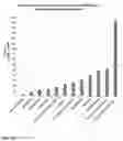 Fig. 13 - BUPROPION AS A MODULATOR OF DRUG ACTIVITY