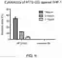 Fig. 29 - Means and methods for counteracting myeloproliferative or lymphoproliferative disorders
