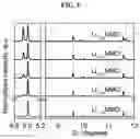 Fig. 02 - OVER-LITHIATED CATHODES FOR LITHIUM ION BATTERIES AND PROCESSES OF MANUFACTURE