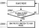 Fig. 01 - Dynamic switching between hub mode and slave mode