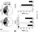 Fig. 06 - Compositions and methods for inhibiting PTPN22