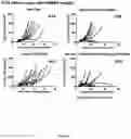 Fig. 13 - ANTIBODIES TO ICOS
