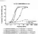 Fig. 84 - Heterodimeric antibodies that bind ENPP3 and CD3