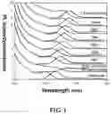 Fig. 02 - Group III-V quantum dots, method for preparing the same