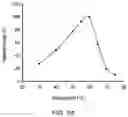 Fig. 21 - XYLANASES FOR SOLUBILISING ARABINOXYLAN-CONTAINING MATERIAL