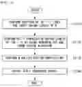Fig. 12 - Method and apparatus for performing low complexity computation in transform kernel for video compression