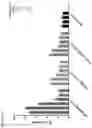 Fig. 50 - Binding molecules that modulate a biological activity expressed by a cell