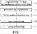Fig. 02 - Method for preparing aqueous polyurethane dispersion