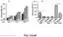 Fig. 14 - COMPLEMENT INHIBITION FOR IMPROVING CELL VIABILITY