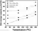 Fig. 01 - Passive NOx adsorption and decomposition
