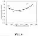 Fig. 10 - METHOD FOR MEASURING RESIDUAL STRESS