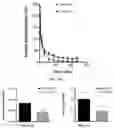 Fig. 15 - Molecular Size of Elastin-Like Polypeptide Delivery System for Therapeutics Modulates Deposition in the Placenta