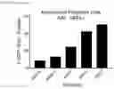 Fig. 34 - Systemic Delivery of Polypeptides