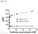 Fig. 167 - PVRIG polypeptides and methods of treatment