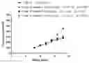 Fig. 03 - Highly active CSF1R inhibitor compound