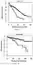 Fig. 06 - Methods for the in vitro determination of the outcome and for the treatment of individuals having multiple myeloma