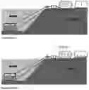Fig. 41 - Low density fluid displacement to store or generate power