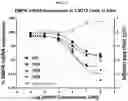 Fig. 43 - Compositions and methods of treating muscle atrophy and myotonic dystrophy