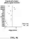 Fig. 29 - Methods of in vivo evaluation of gene function