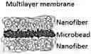 Fig. 01 - Microbead And Nanofiber Based Controlled Drug Release System
